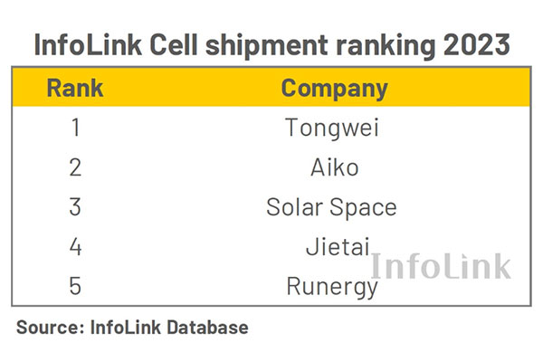 SolarSpace Ranked Third in InfoLink 23 Cell Shipment Ranking